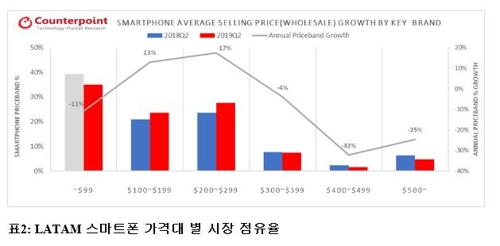 삼성 스마트폰 중남미서 '美 화웨이 제재 특수' 역대 최고 성적