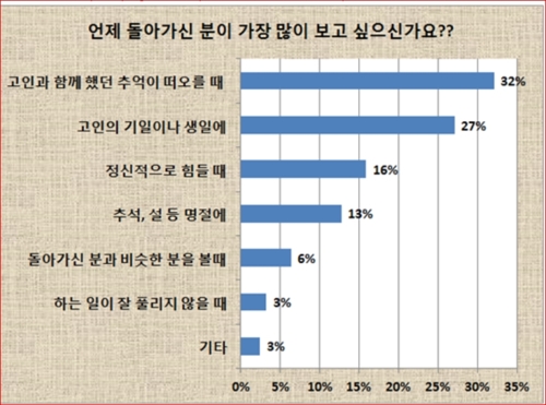 사별한 가족에 가장 큰 후회는 "자주 찾아뵙지 못한 것"