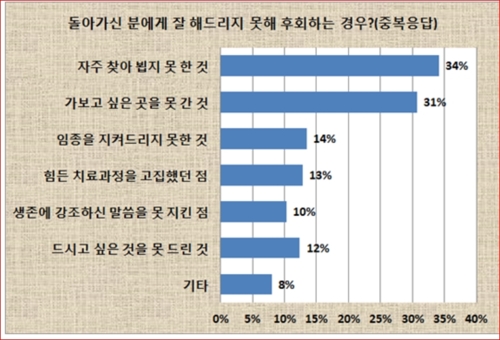 사별한 가족에 가장 큰 후회는 "자주 찾아뵙지 못한 것"