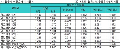 국고채 금리 혼조세…3년물 연 1.242%