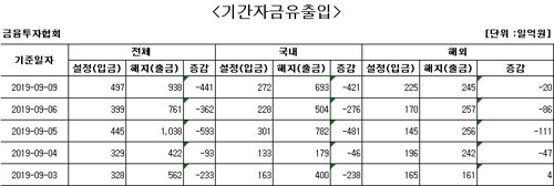 국내 주식형 펀드서 6거래일째 자금 순유출