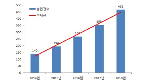 반려동물용품 관련 특허출원 급증…ICT 접목 출원도 활발