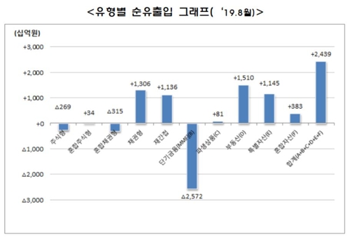 8월말 펀드 순자산 637.9조원…한달 새 1.9조원 증가