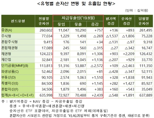 8월말 펀드 순자산 637.9조원…한달 새 1.9조원 증가