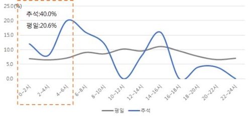 "추석 연휴 새벽운전, 휴식주기는 짧게 앞차와 거리는 길게"