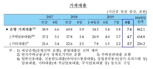 지난달 가계대출 6.3조원 증가…1~8월 증가폭 작년보다 16조↓