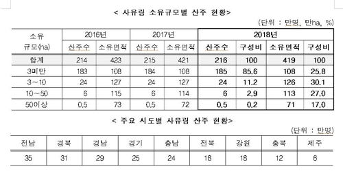 사유림 산주 216만명…소유 면적 평균 1.9ha