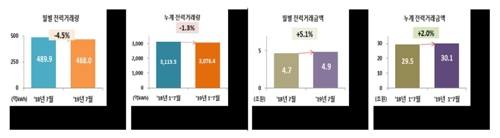 덜 더웠던 올해 여름…7월 전력거래량 작년보다 4.5% 감소