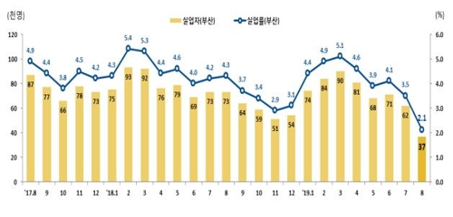 부산 실업률 1년 새 절반으로 '뚝'…알고 보니 불황의 역설