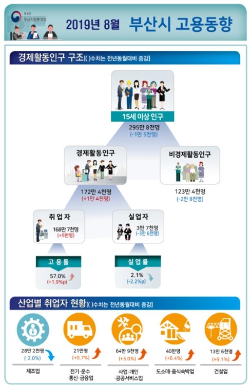 부산 실업률 1년 새 절반으로 '뚝'…알고 보니 불황의 역설