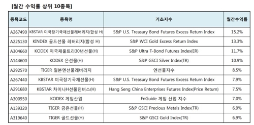 ETF 8월 수익률 '금' 앞지른 1위는 '美 장기국채'