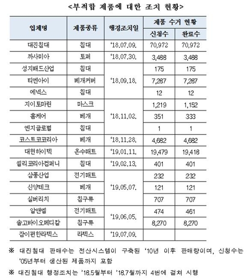 '라돈제품' 1년간 11만7천여건 수거…처분법은 '아직'