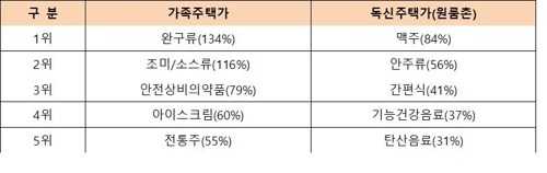 추석 연휴 주택가 편의점은 완구류·원룸촌은 맥주 잘 팔려