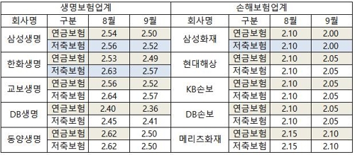 보험사 공시이율 '뚝뚝'…만기 환급금도 줄 듯