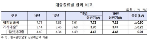 상반기 새희망홀씨 대출 2조원 육박…작년 동기 대비 10%↑