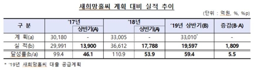 상반기 새희망홀씨 대출 2조원 육박…작년 동기 대비 10%↑