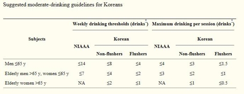 [건강이 최고] 한국인 적정음주 '1주일 소주 2병'…"홍조 땐 절반"