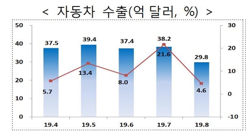 "SUV·전기차 덕에…" 자동차 수출액 2년만에 5개월 연속 증가