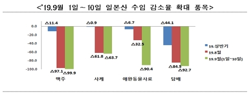 강병원 "日소비재 수입 감소세 지속…맥주·담배↓"