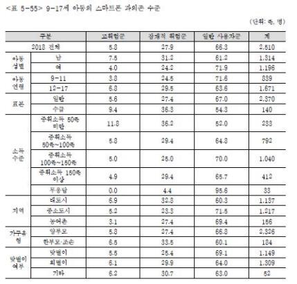 10대 아동·청소년 3명 중 1명은 '스마트폰 과의존 위험군'