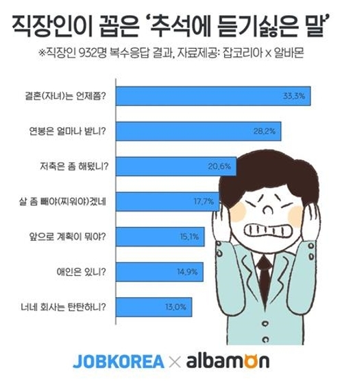 "결혼은 언제" "연봉 얼마"…직장인 '추석에 듣기 싫은 말'은