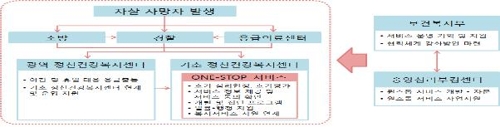 자살 유족 돕는다…"초기 심리안정부터 행정 처리까지"