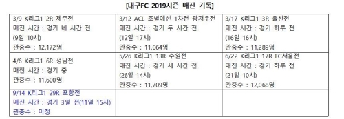 대구FC, 14일 포항전 사흘 남기고 매진…시즌 7번째