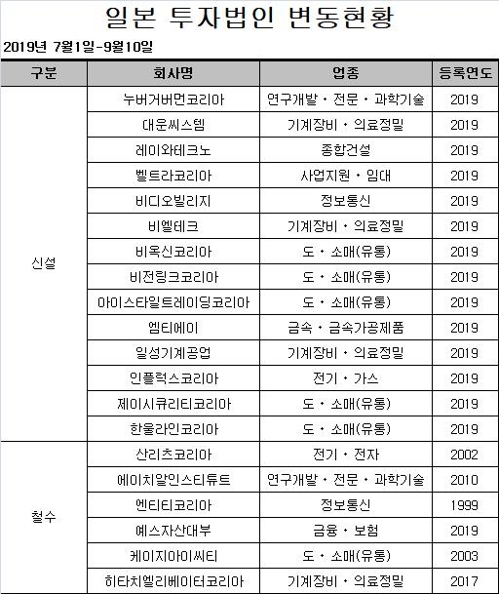 한일 무역갈등 속 외투법인 증가…두달여간 162개↑