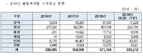 김수민 "불법 복제물 적발 급증…과태료 실수납은 거의 안돼"