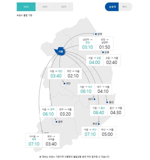 연휴 첫날 귀성길 정체 계속…서울→부산 7시간 10분