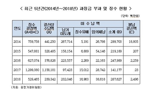 작년 공정위 과징금 부과하고 실제 걷은 금액 60%도 안돼