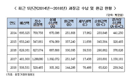 작년 공정위 과징금 부과하고 실제 걷은 금액 60%도 안돼