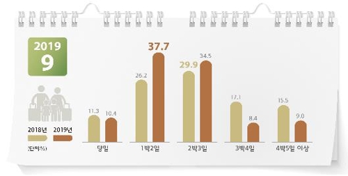 국민 10명중 3명만 '먼 귀성길' 떠나…10%는 생업 때문에 포기