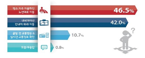 국민 10명중 3명만 '먼 귀성길' 떠나…10%는 생업 때문에 포기