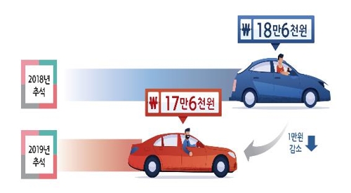 국민 10명중 3명만 '먼 귀성길' 떠나…10%는 생업 때문에 포기