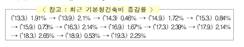 분양가 상한제에 적용되는 기본형 건축비 1.04% 인상