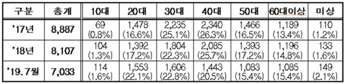 마약류 사범 올해 처음 1만명 넘을 듯…10∼20대 급증