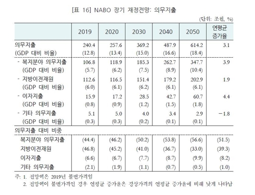 고령화에 늘어나는 복지분야 의무지출…"2050년에는 350조 육박"