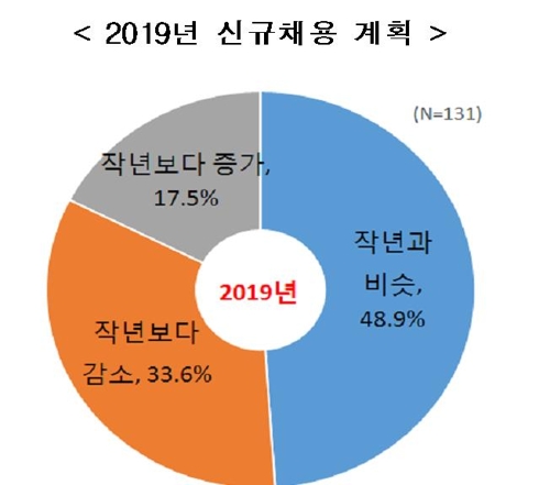 한경연 "대기업 33.6% 채용 줄일 계획…17.5%는 늘린다"