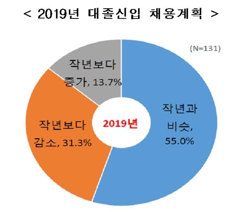 한경연 "대기업 33.6% 채용 줄일 계획…17.5%는 늘린다"