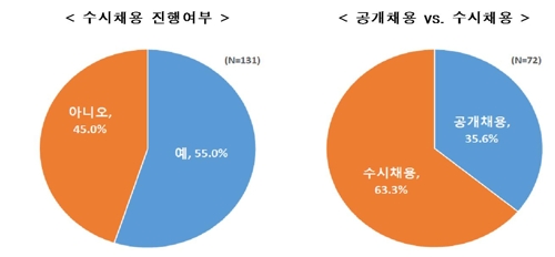 한경연 "대기업 33.6% 채용 줄일 계획…17.5%는 늘린다"