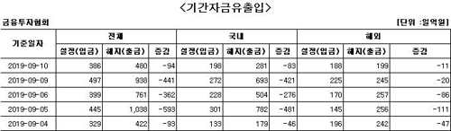 국내 주식형 펀드서 7거래일째 자금 순유출