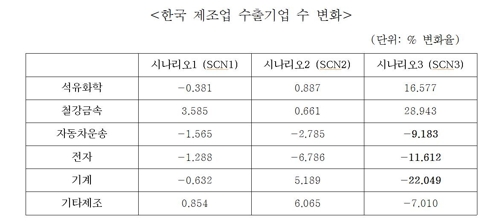 한경연 "미일FTA 타결시 한국 車·전자 수출기업 감소 우려"