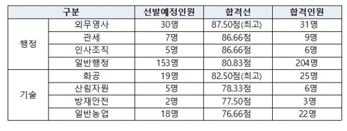 국가직 7급 필기 합격자 986명 발표…여성 378 차지 | 한국경제 국가직 7급 필기 합격자 986명 발표…여성 378 차지 | 한국경제