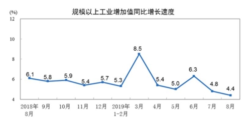 무역전쟁 속 中산업생산 부진 지속…17년래 최저