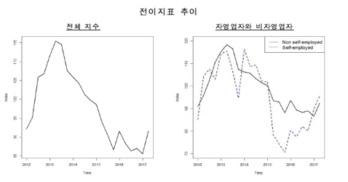 한은 "자영업자 채무불이행 시스템 전이위험 2015년부터 커져"