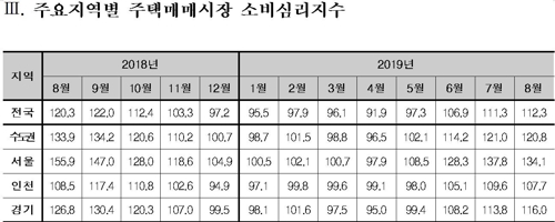 분양가상한제 영향에…서울 주택매매 심리지수 넉달만에 하락