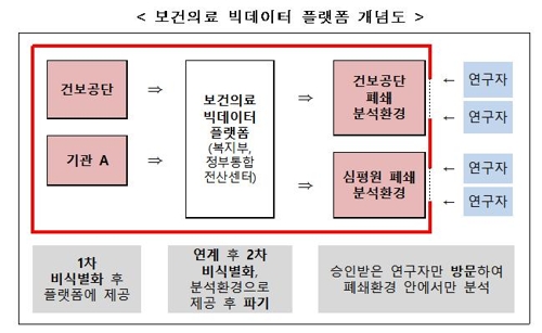 복지부, 공공기관 보건의료 빅데이터 활용 플랫폼 개통