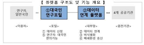 복지부, 공공기관 보건의료 빅데이터 활용 플랫폼 개통