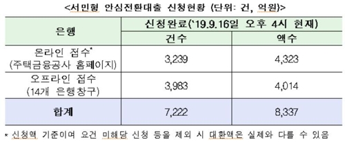 안심전환대출 출시 첫날 7200건 신청…8000억원 규모